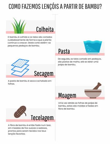 Processo de fabrico de roupa de cama em bambu: colheita, pasta, secagem, moagem e tecelagem